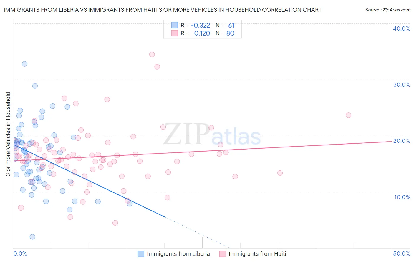 Immigrants from Liberia vs Immigrants from Haiti 3 or more Vehicles in Household