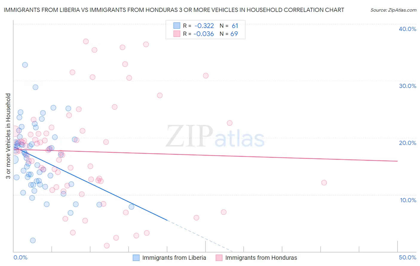 Immigrants from Liberia vs Immigrants from Honduras 3 or more Vehicles in Household