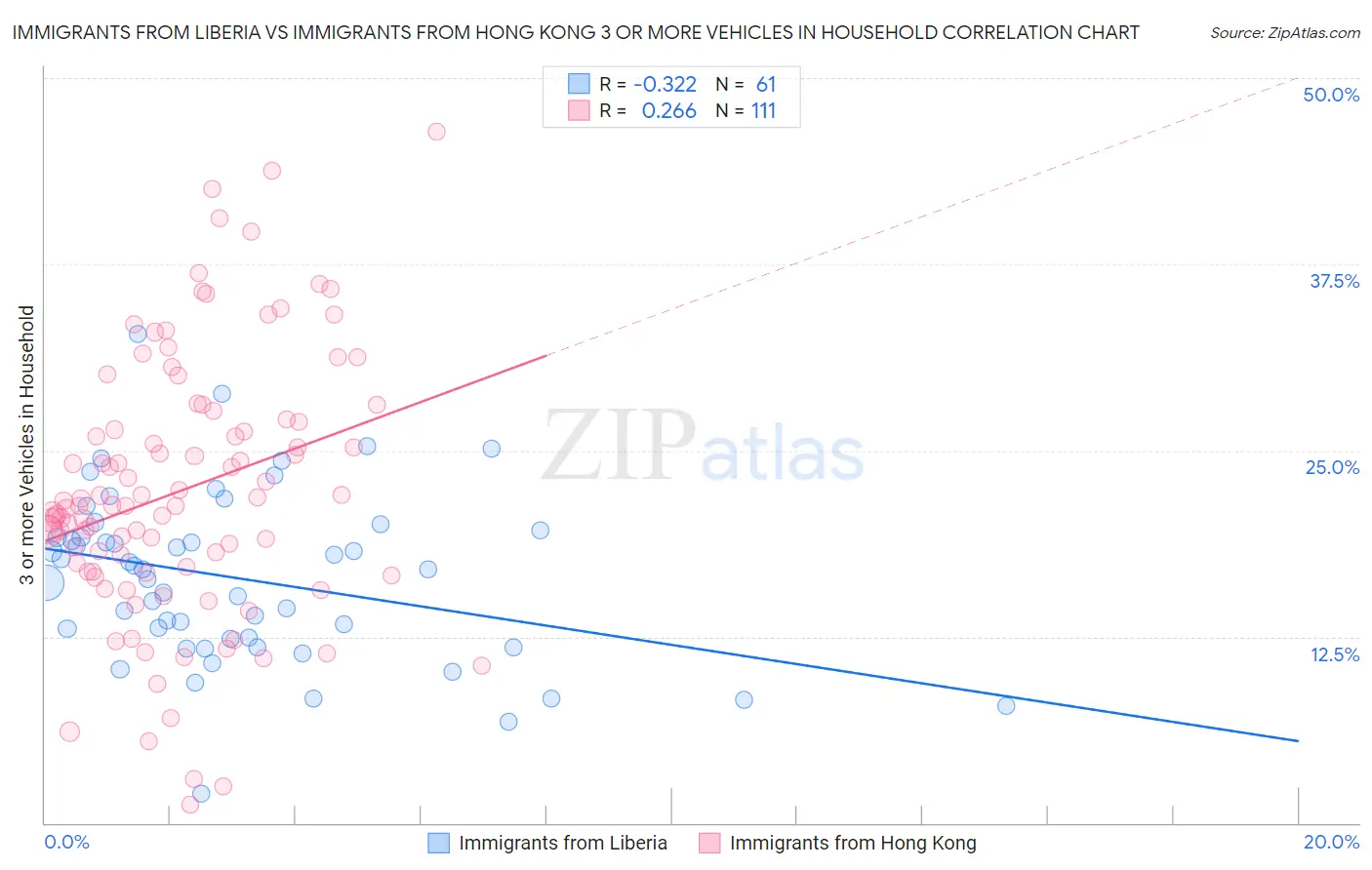 Immigrants from Liberia vs Immigrants from Hong Kong 3 or more Vehicles in Household