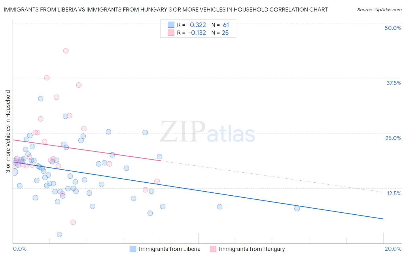 Immigrants from Liberia vs Immigrants from Hungary 3 or more Vehicles in Household