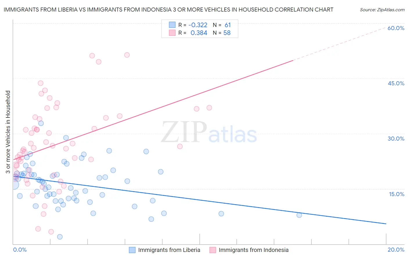 Immigrants from Liberia vs Immigrants from Indonesia 3 or more Vehicles in Household