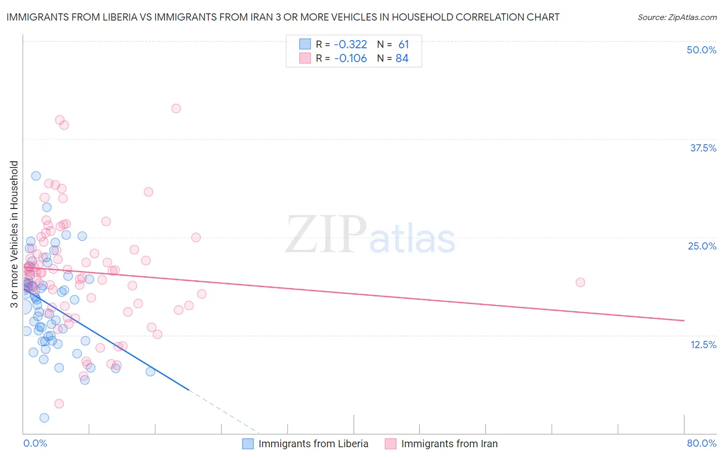 Immigrants from Liberia vs Immigrants from Iran 3 or more Vehicles in Household