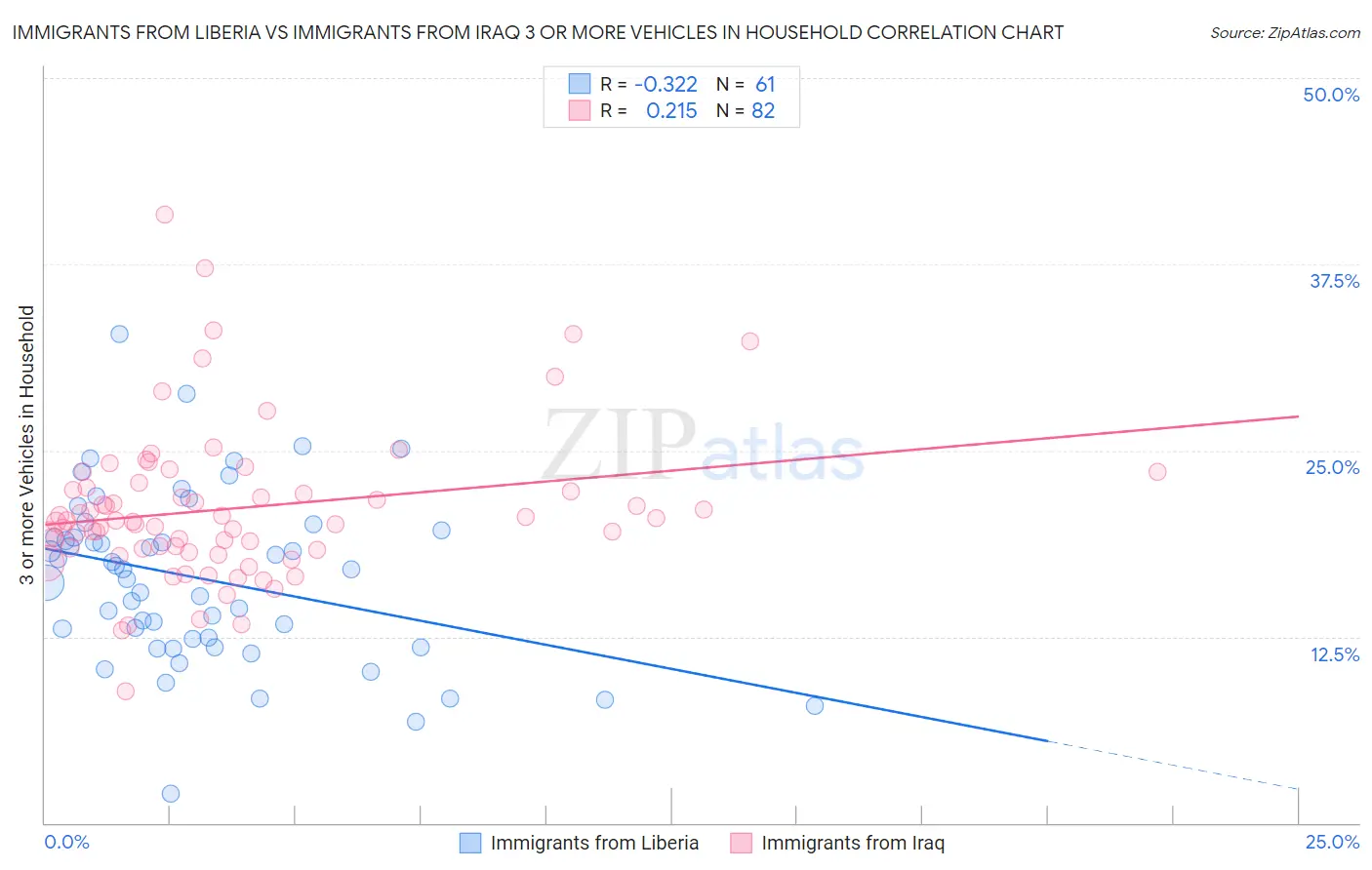Immigrants from Liberia vs Immigrants from Iraq 3 or more Vehicles in Household