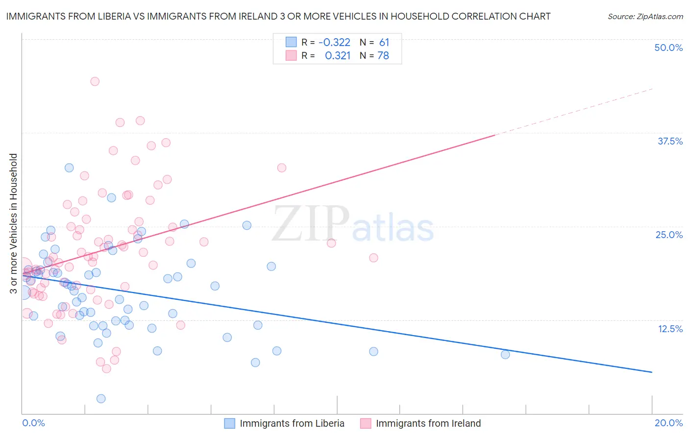 Immigrants from Liberia vs Immigrants from Ireland 3 or more Vehicles in Household