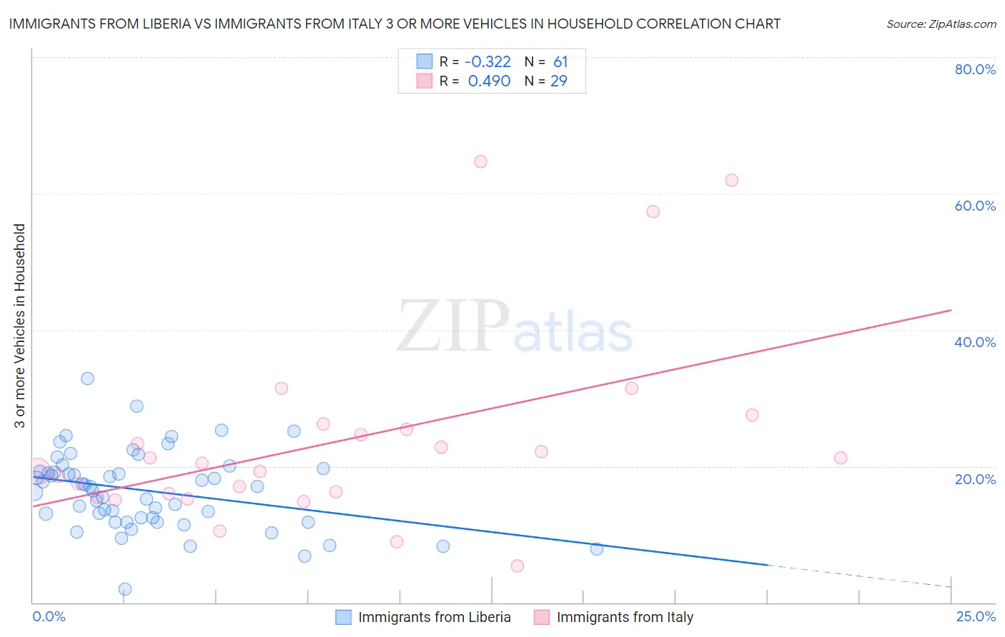 Immigrants from Liberia vs Immigrants from Italy 3 or more Vehicles in Household