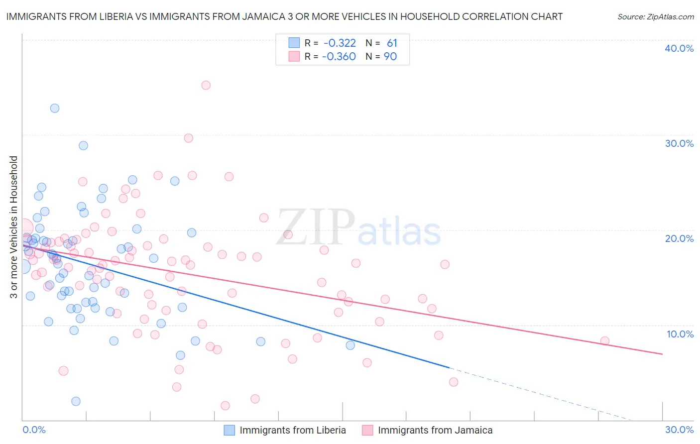Immigrants from Liberia vs Immigrants from Jamaica 3 or more Vehicles in Household