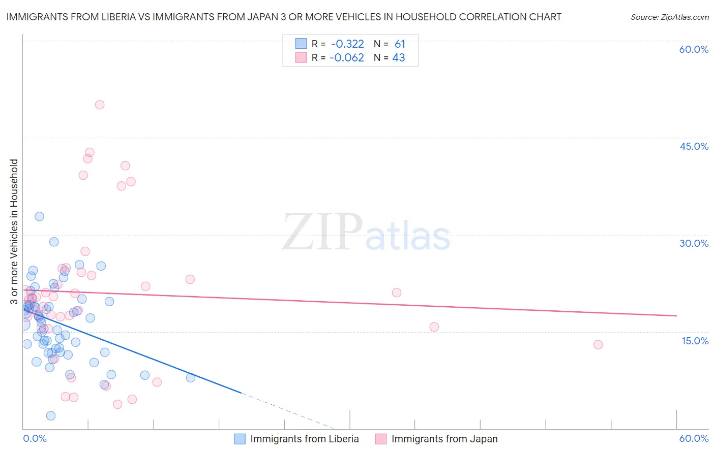 Immigrants from Liberia vs Immigrants from Japan 3 or more Vehicles in Household