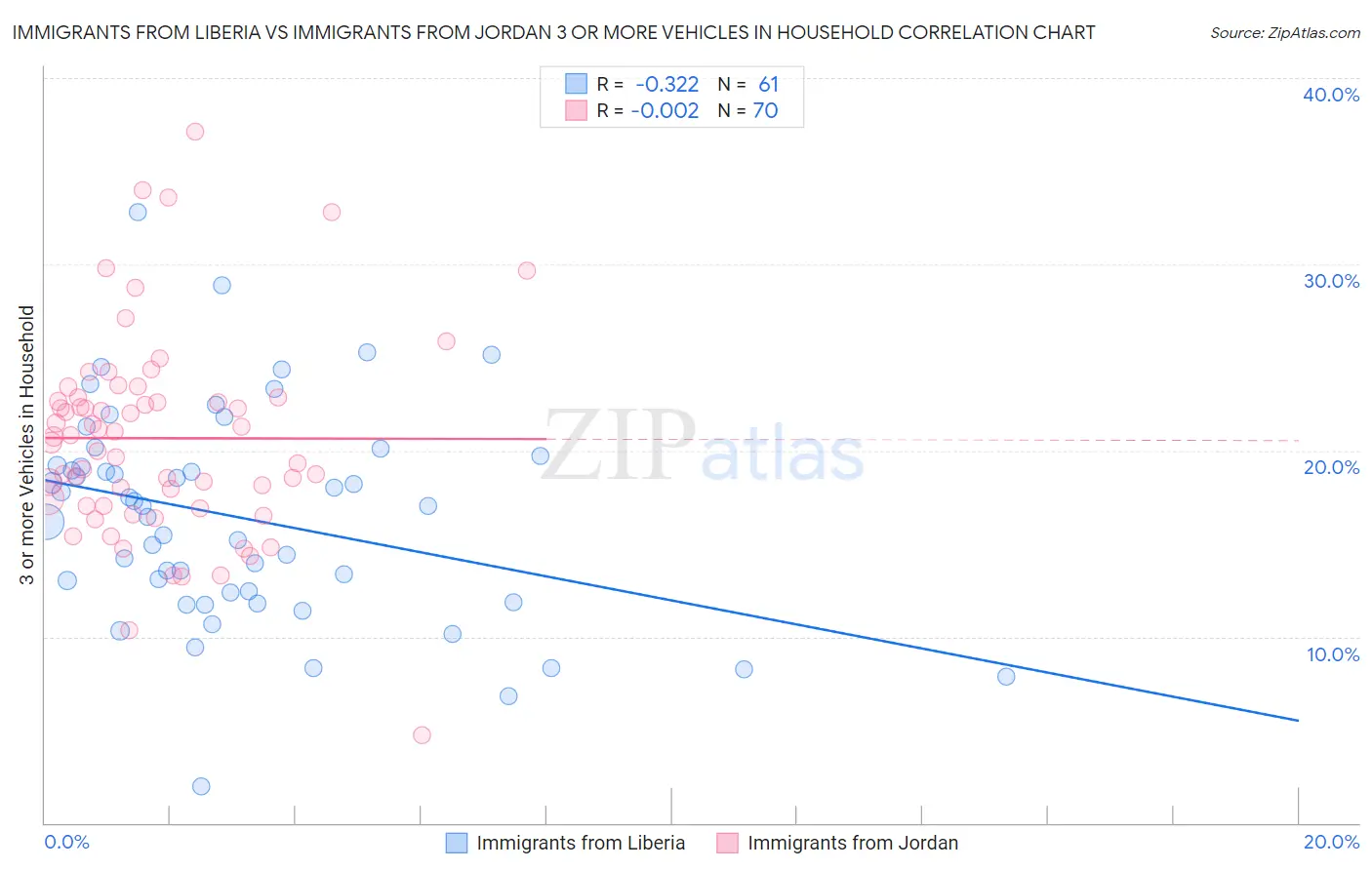 Immigrants from Liberia vs Immigrants from Jordan 3 or more Vehicles in Household