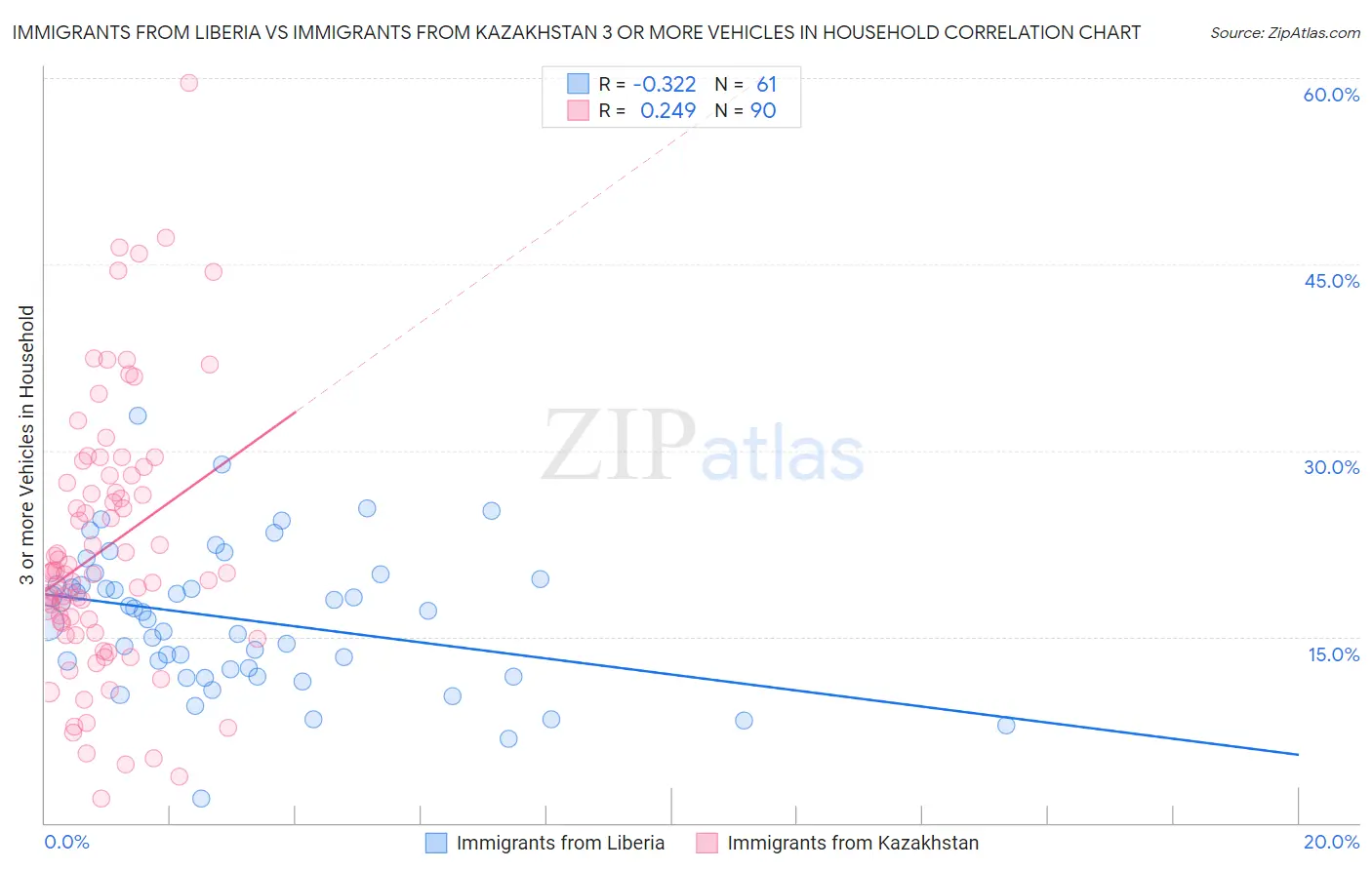 Immigrants from Liberia vs Immigrants from Kazakhstan 3 or more Vehicles in Household