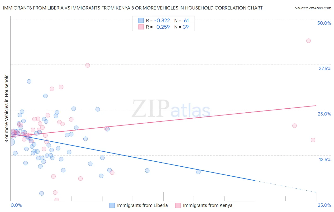 Immigrants from Liberia vs Immigrants from Kenya 3 or more Vehicles in Household