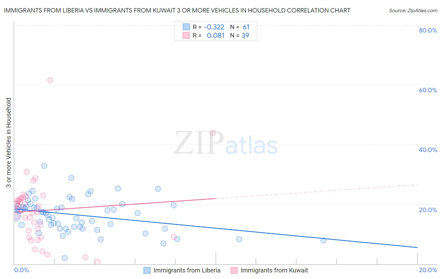 Immigrants from Liberia vs Immigrants from Kuwait 3 or more Vehicles in Household