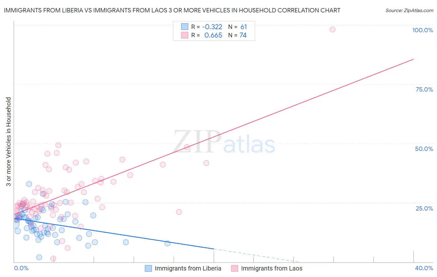 Immigrants from Liberia vs Immigrants from Laos 3 or more Vehicles in Household