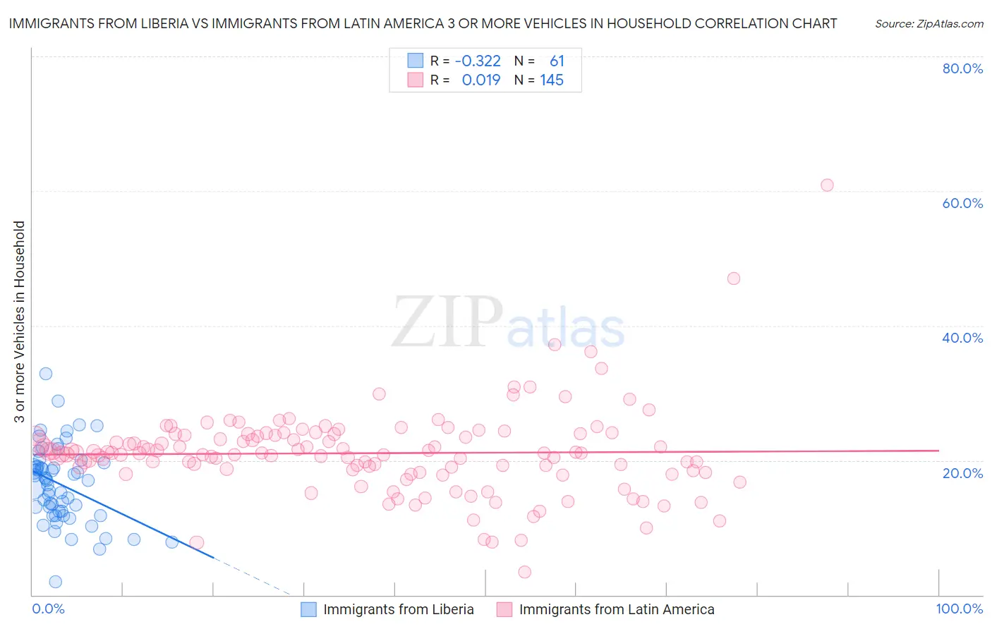 Immigrants from Liberia vs Immigrants from Latin America 3 or more Vehicles in Household