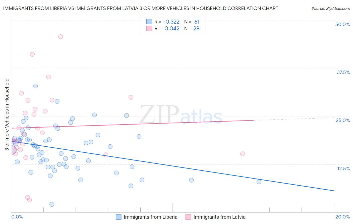 Immigrants from Liberia vs Immigrants from Latvia 3 or more Vehicles in Household