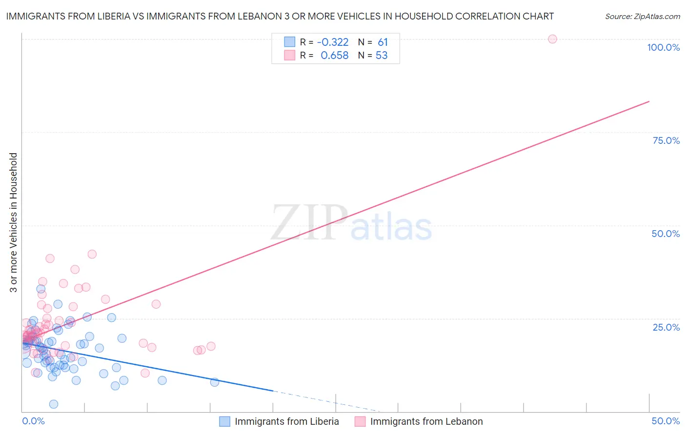 Immigrants from Liberia vs Immigrants from Lebanon 3 or more Vehicles in Household