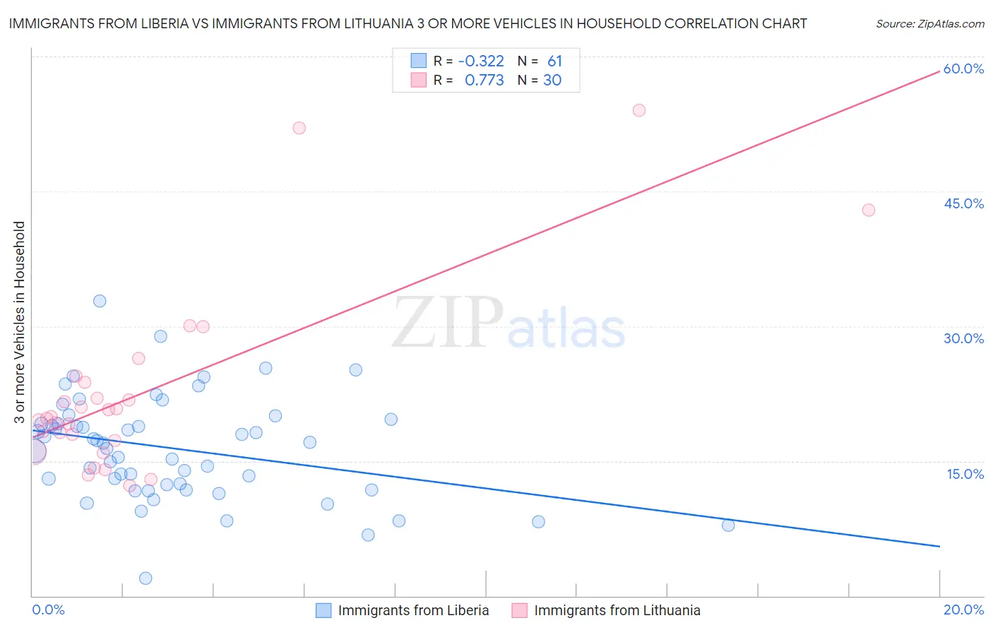Immigrants from Liberia vs Immigrants from Lithuania 3 or more Vehicles in Household