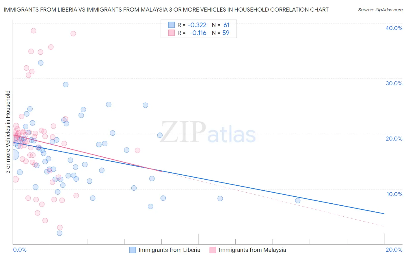 Immigrants from Liberia vs Immigrants from Malaysia 3 or more Vehicles in Household