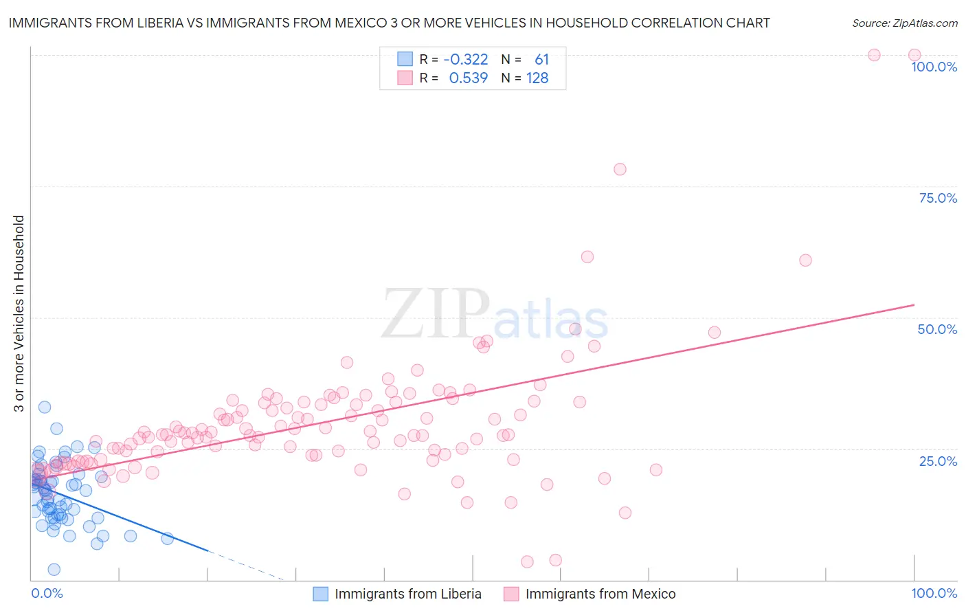 Immigrants from Liberia vs Immigrants from Mexico 3 or more Vehicles in Household