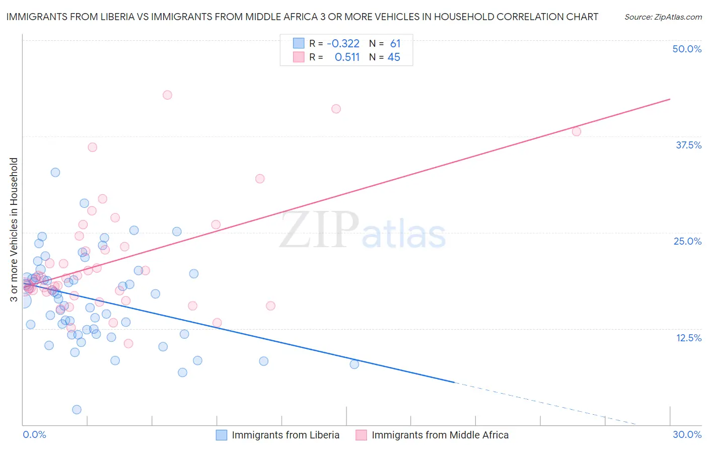 Immigrants from Liberia vs Immigrants from Middle Africa 3 or more Vehicles in Household