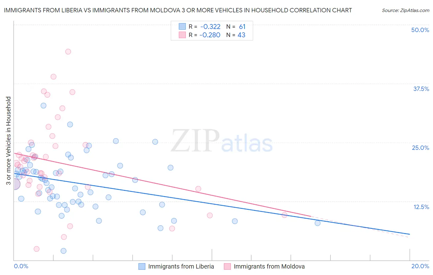 Immigrants from Liberia vs Immigrants from Moldova 3 or more Vehicles in Household