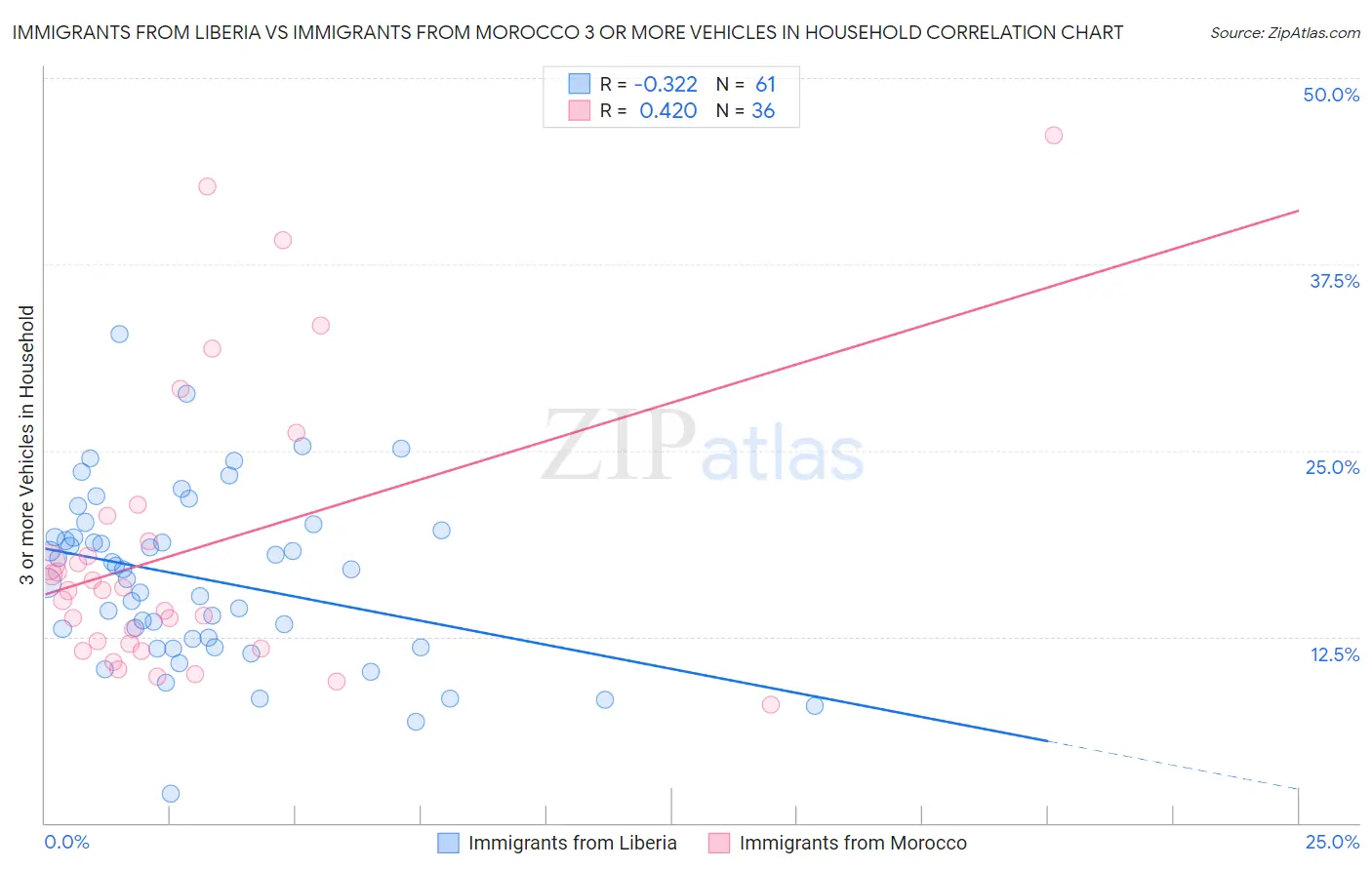 Immigrants from Liberia vs Immigrants from Morocco 3 or more Vehicles in Household