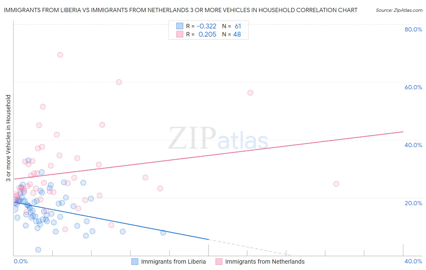 Immigrants from Liberia vs Immigrants from Netherlands 3 or more Vehicles in Household