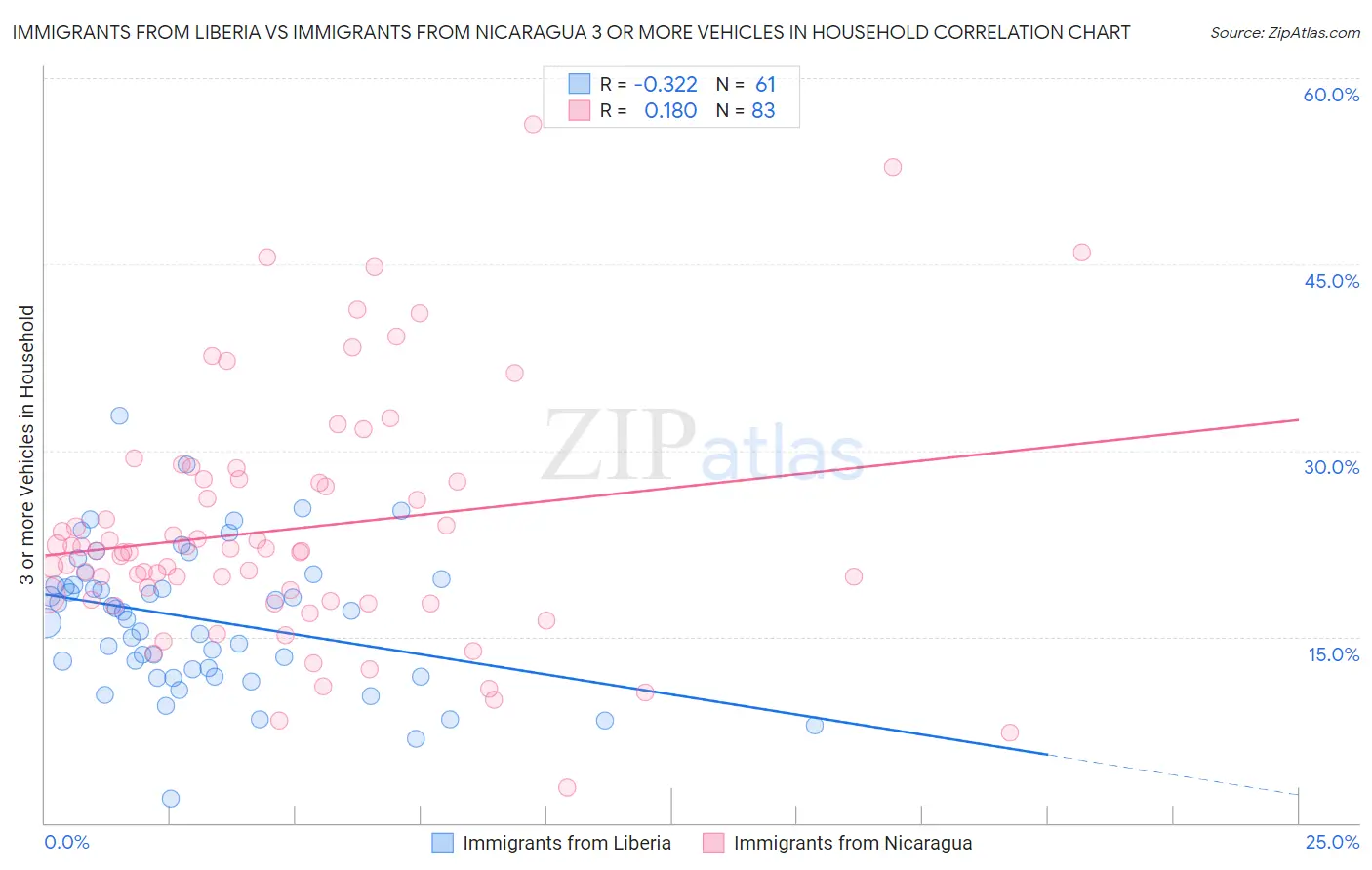 Immigrants from Liberia vs Immigrants from Nicaragua 3 or more Vehicles in Household