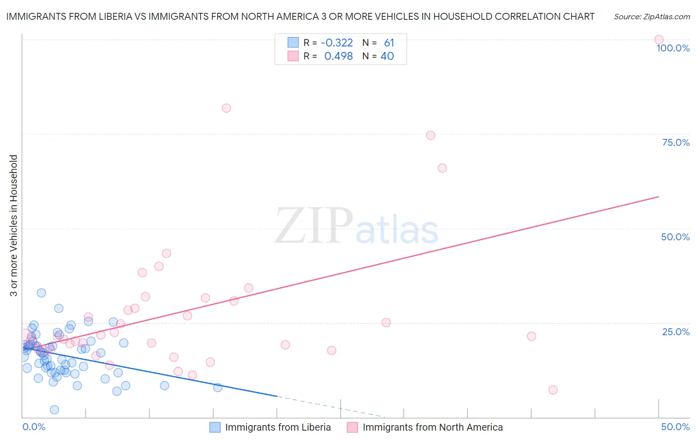 Immigrants from Liberia vs Immigrants from North America 3 or more Vehicles in Household