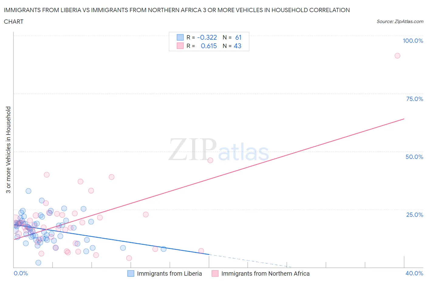 Immigrants from Liberia vs Immigrants from Northern Africa 3 or more Vehicles in Household