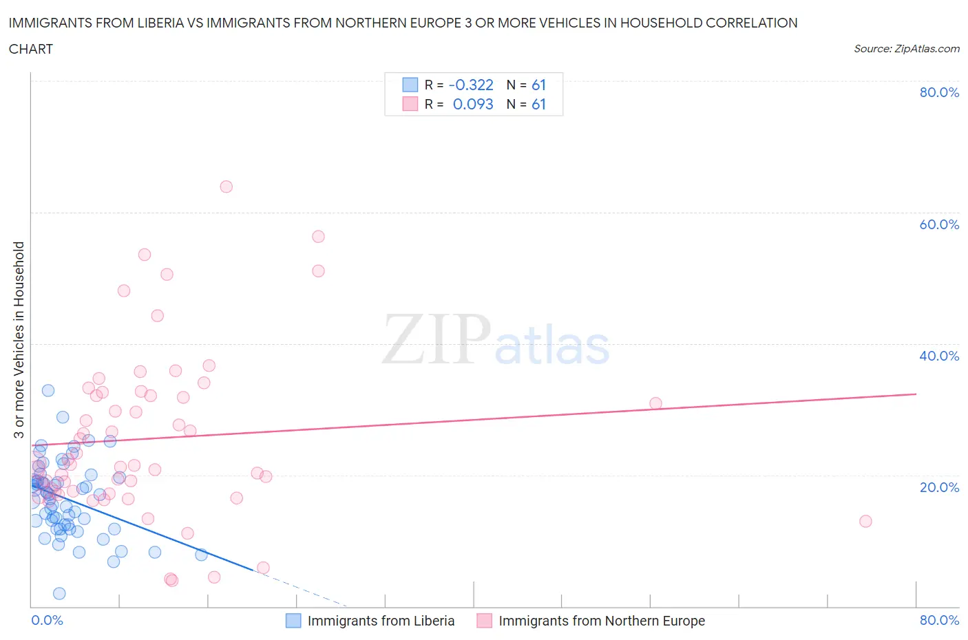 Immigrants from Liberia vs Immigrants from Northern Europe 3 or more Vehicles in Household