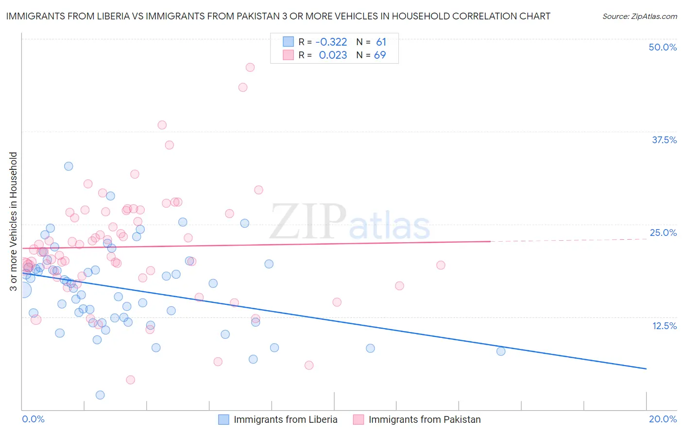 Immigrants from Liberia vs Immigrants from Pakistan 3 or more Vehicles in Household