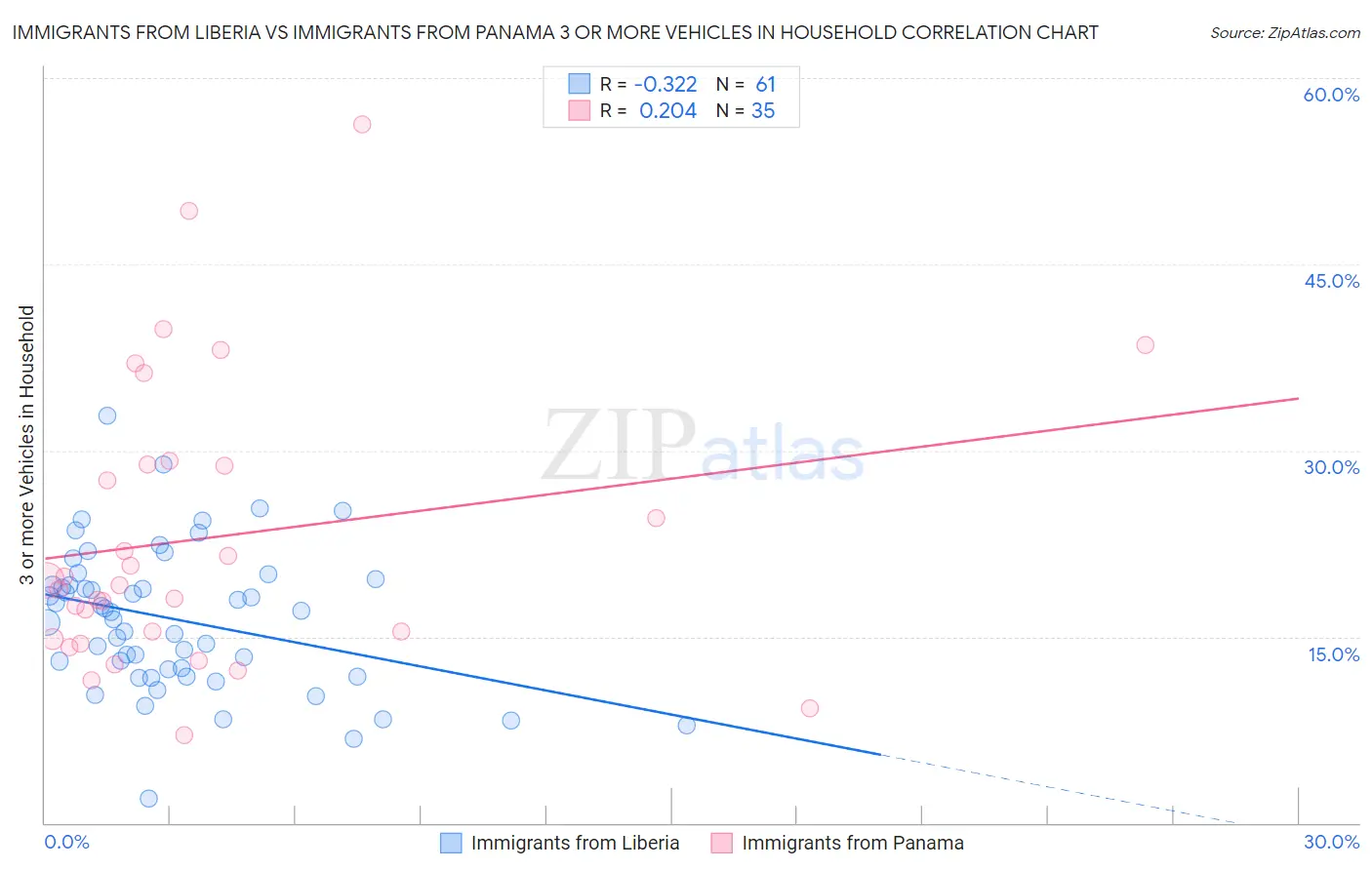 Immigrants from Liberia vs Immigrants from Panama 3 or more Vehicles in Household