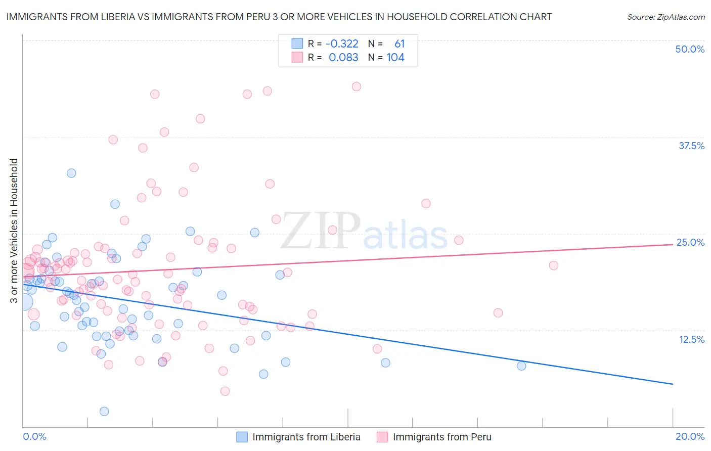 Immigrants from Liberia vs Immigrants from Peru 3 or more Vehicles in Household