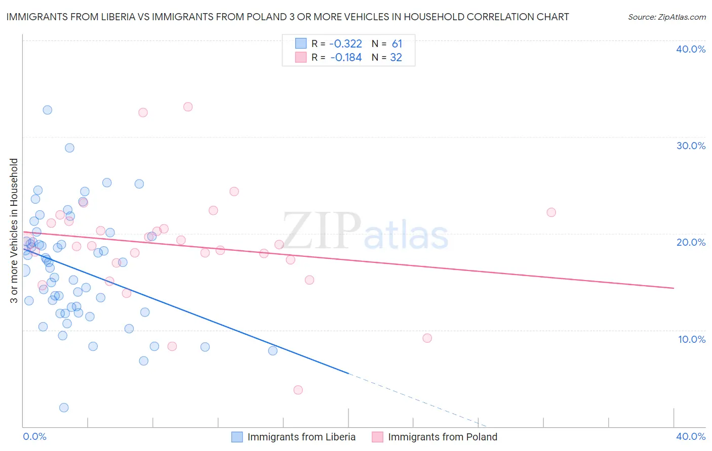 Immigrants from Liberia vs Immigrants from Poland 3 or more Vehicles in Household