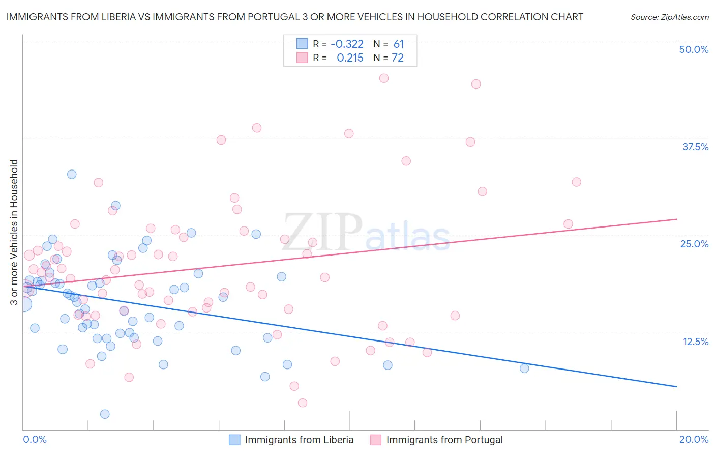 Immigrants from Liberia vs Immigrants from Portugal 3 or more Vehicles in Household