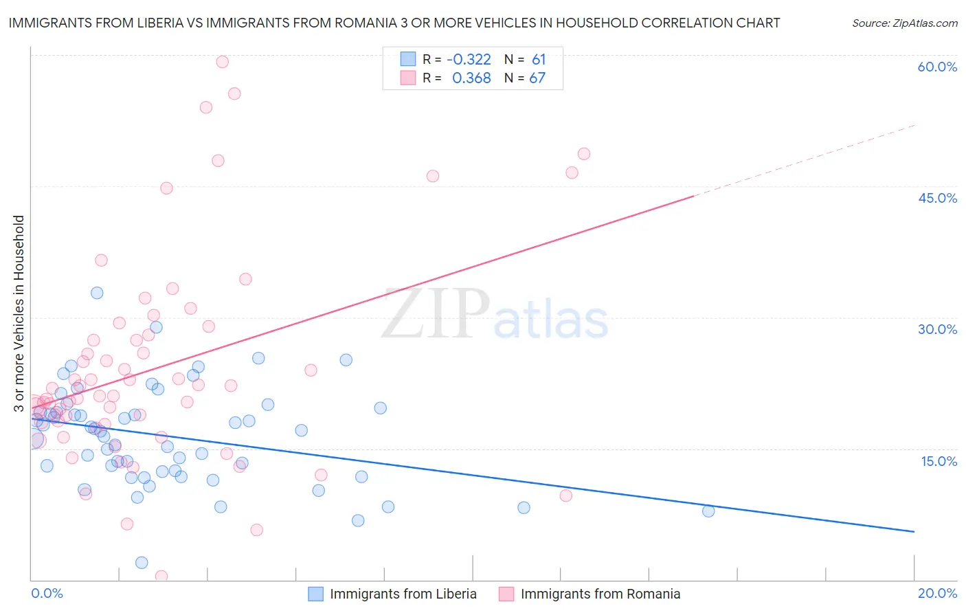 Immigrants from Liberia vs Immigrants from Romania 3 or more Vehicles in Household