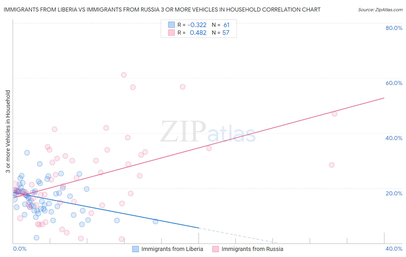 Immigrants from Liberia vs Immigrants from Russia 3 or more Vehicles in Household