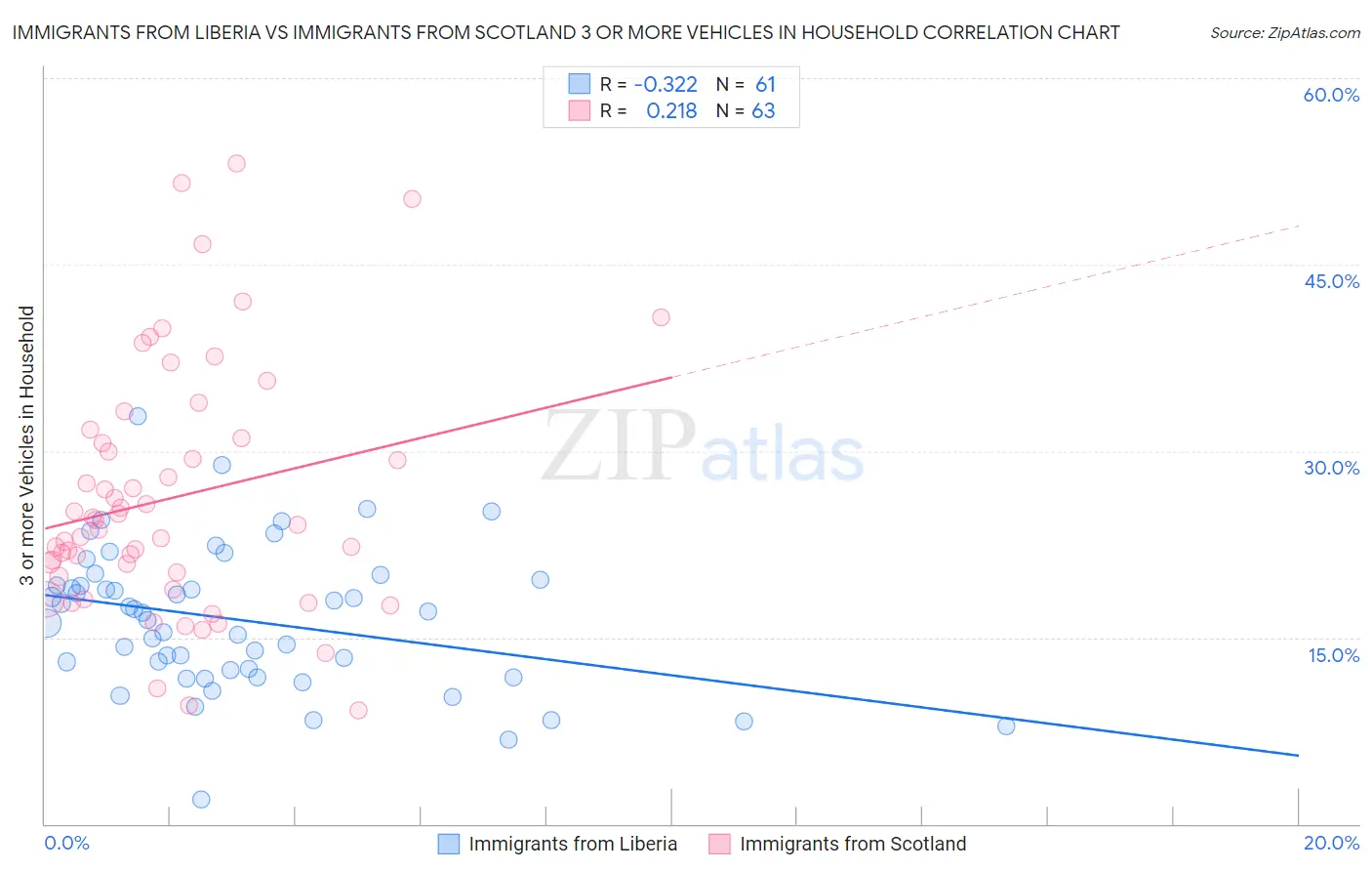 Immigrants from Liberia vs Immigrants from Scotland 3 or more Vehicles in Household
