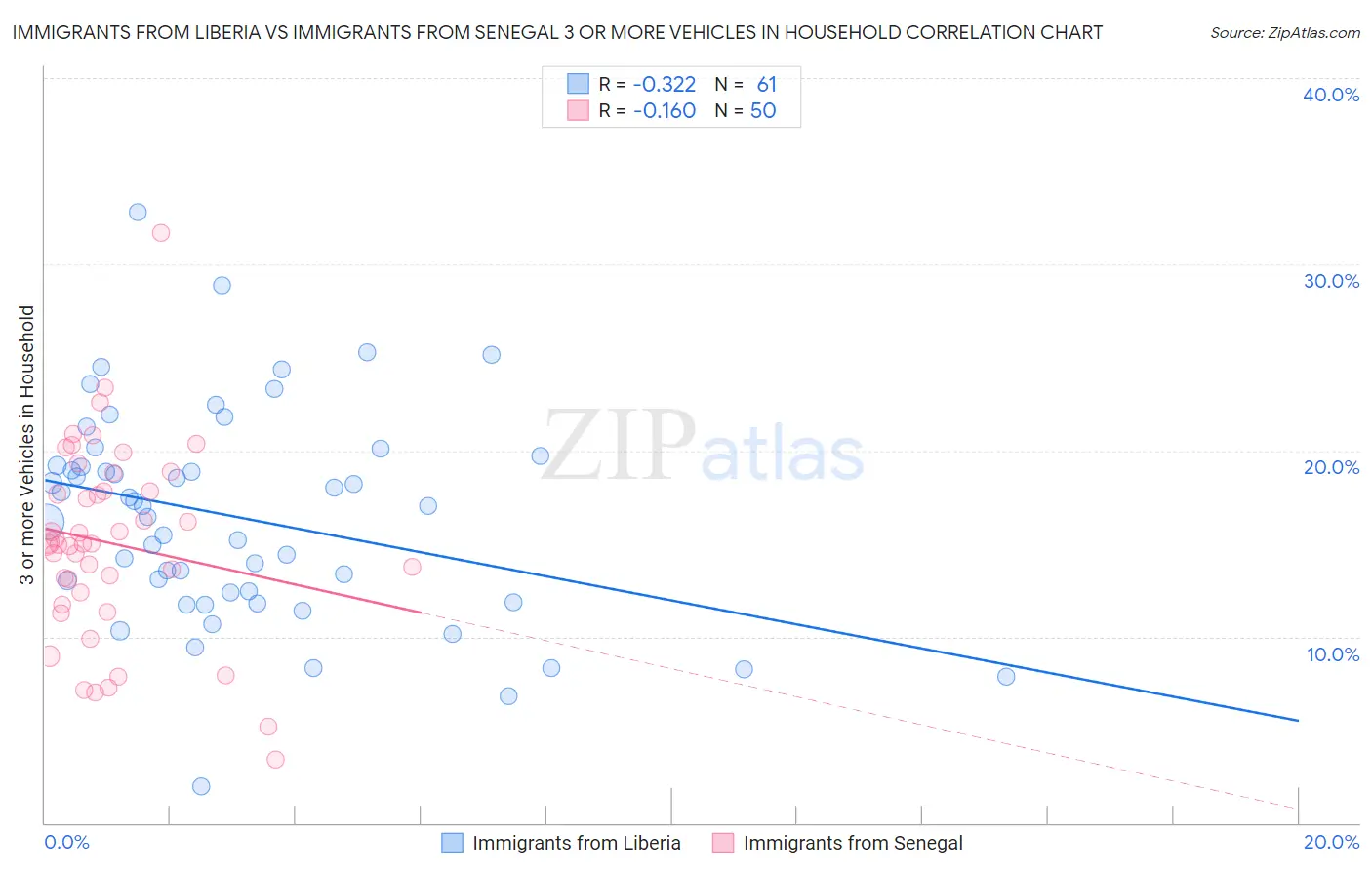 Immigrants from Liberia vs Immigrants from Senegal 3 or more Vehicles in Household