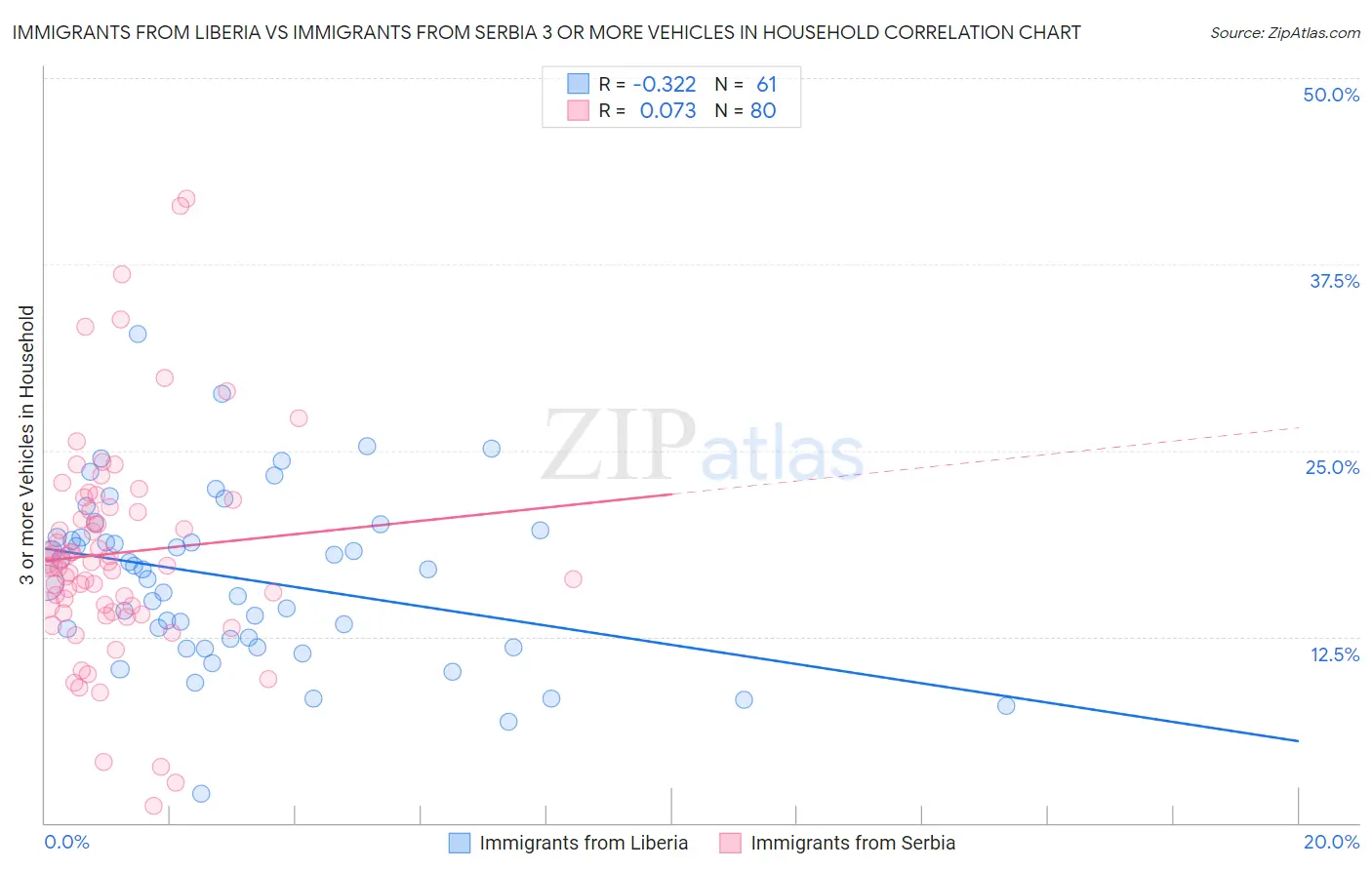 Immigrants from Liberia vs Immigrants from Serbia 3 or more Vehicles in Household