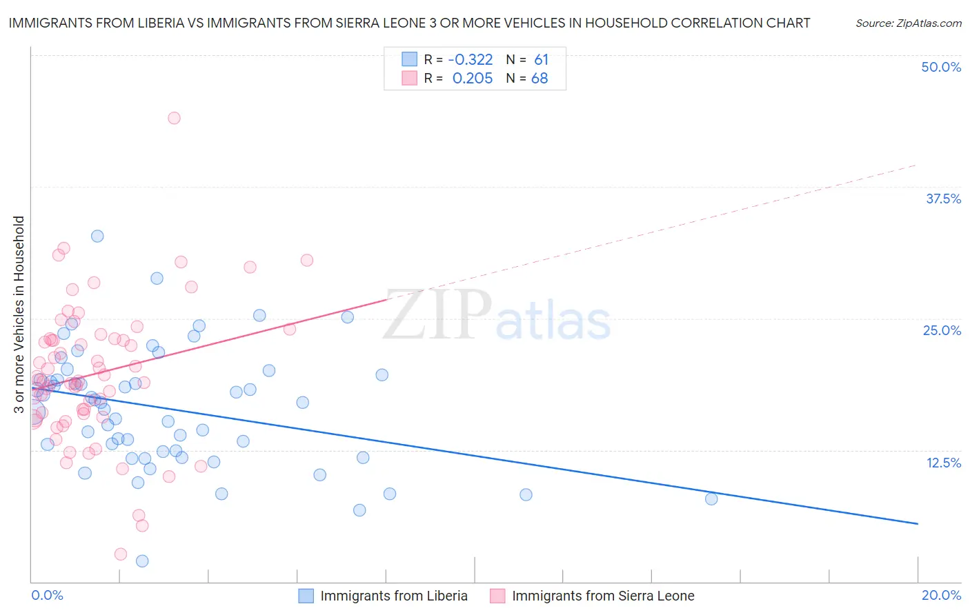 Immigrants from Liberia vs Immigrants from Sierra Leone 3 or more Vehicles in Household