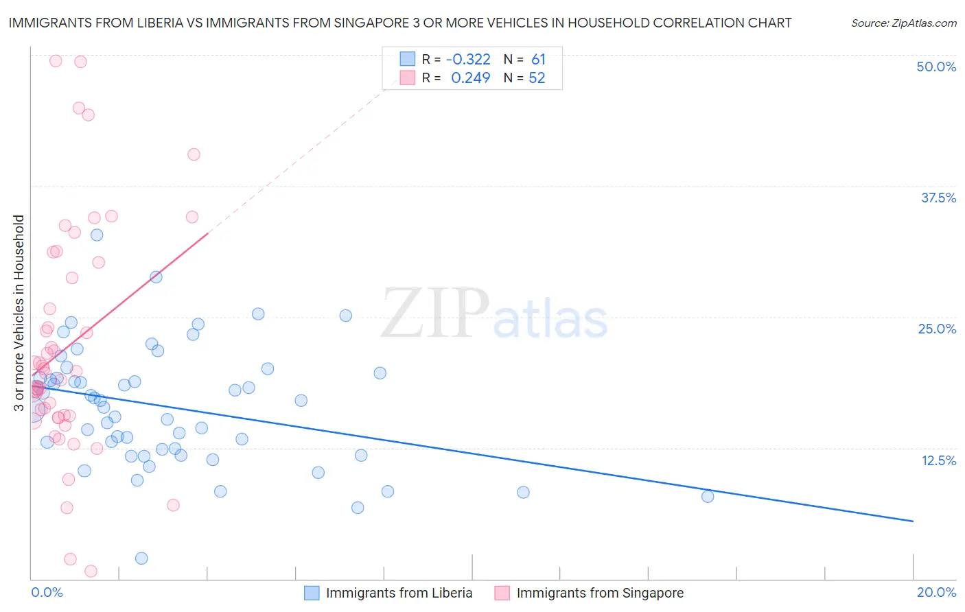 Immigrants from Liberia vs Immigrants from Singapore 3 or more Vehicles in Household
