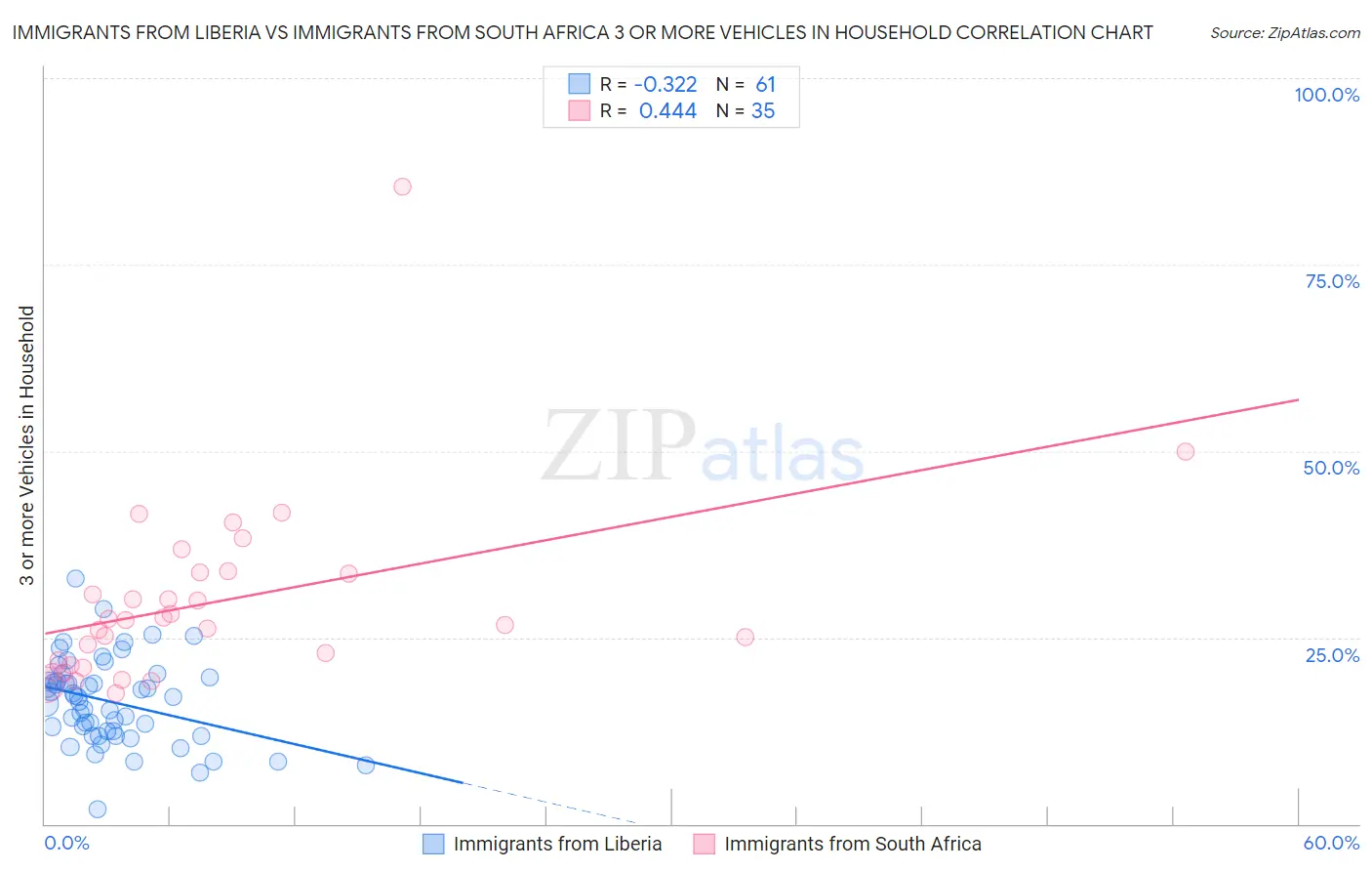 Immigrants from Liberia vs Immigrants from South Africa 3 or more Vehicles in Household