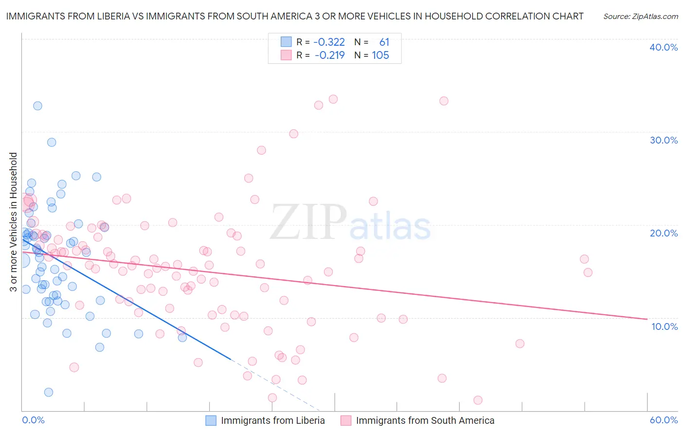 Immigrants from Liberia vs Immigrants from South America 3 or more Vehicles in Household