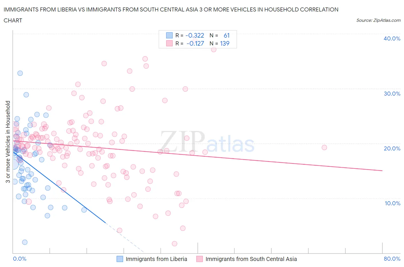 Immigrants from Liberia vs Immigrants from South Central Asia 3 or more Vehicles in Household