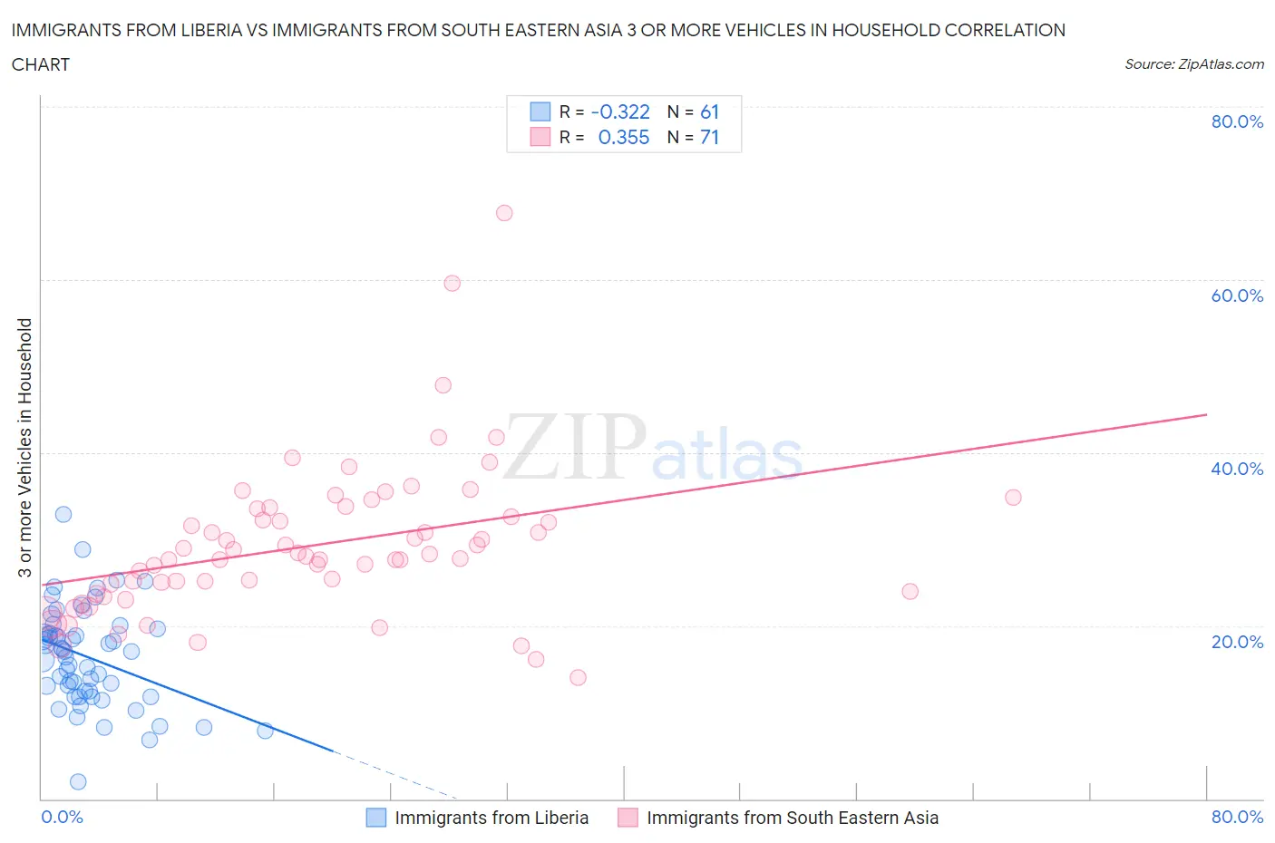 Immigrants from Liberia vs Immigrants from South Eastern Asia 3 or more Vehicles in Household