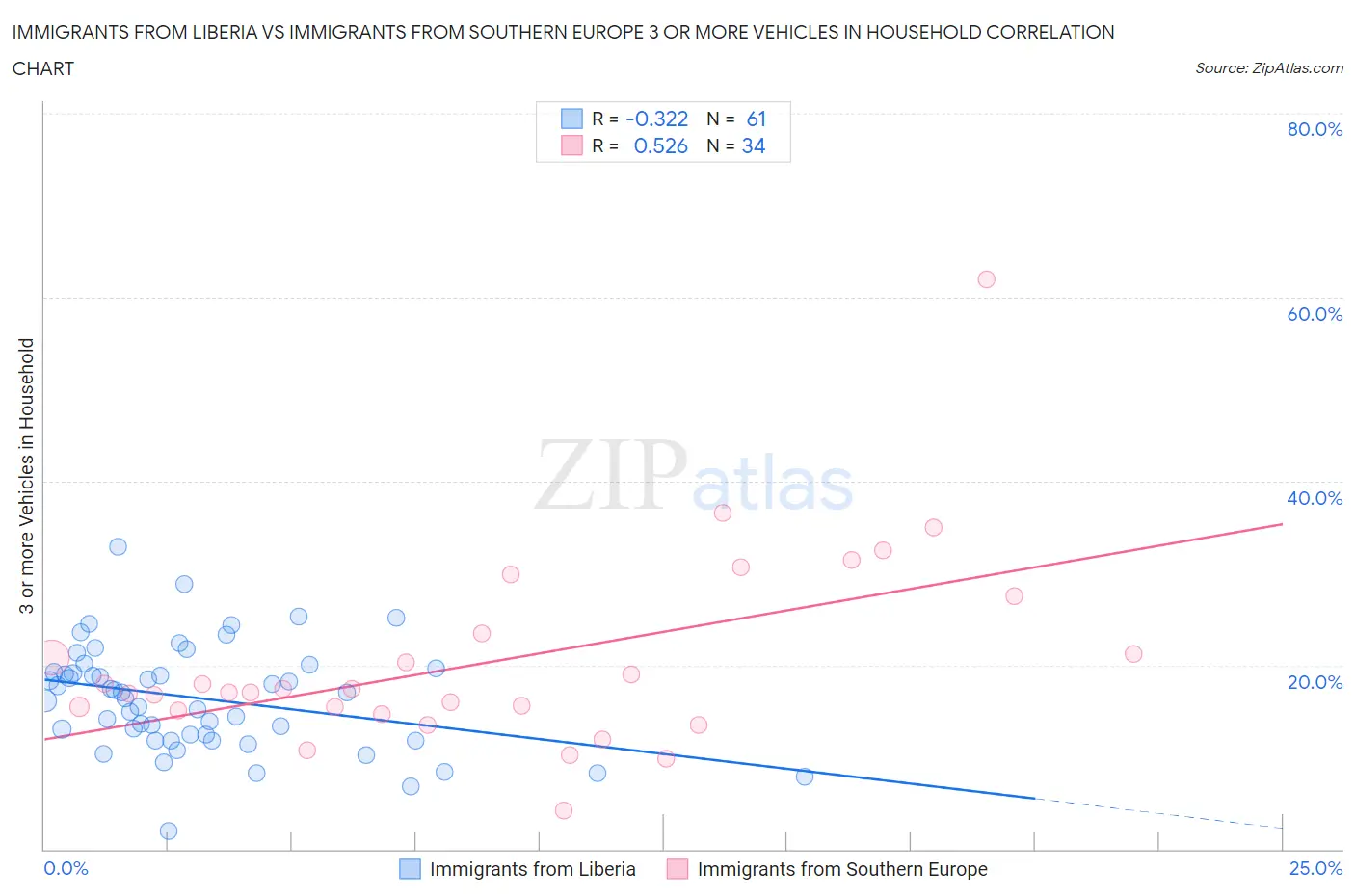 Immigrants from Liberia vs Immigrants from Southern Europe 3 or more Vehicles in Household