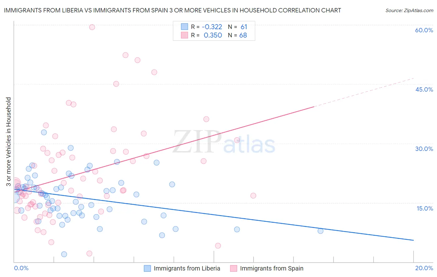 Immigrants from Liberia vs Immigrants from Spain 3 or more Vehicles in Household
