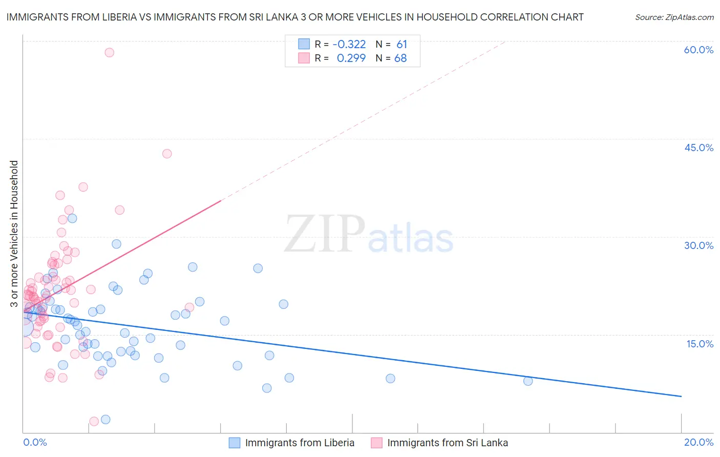 Immigrants from Liberia vs Immigrants from Sri Lanka 3 or more Vehicles in Household
