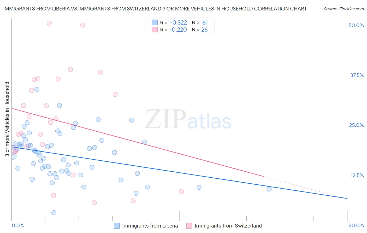 Immigrants from Liberia vs Immigrants from Switzerland 3 or more Vehicles in Household
